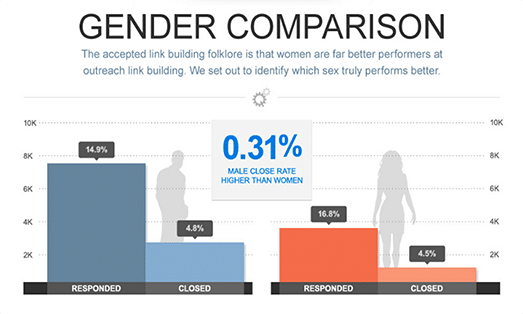 Outreach Gender Comparison