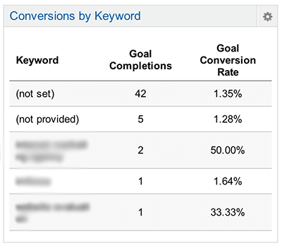 Keyword Conversions Report