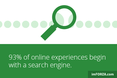 93% of online experiences begin with a search engine