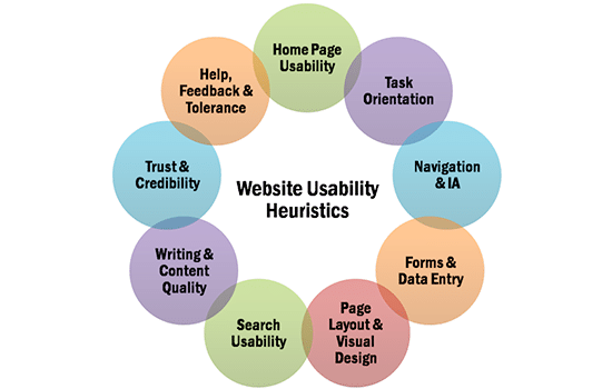 Website Usability Heuristics