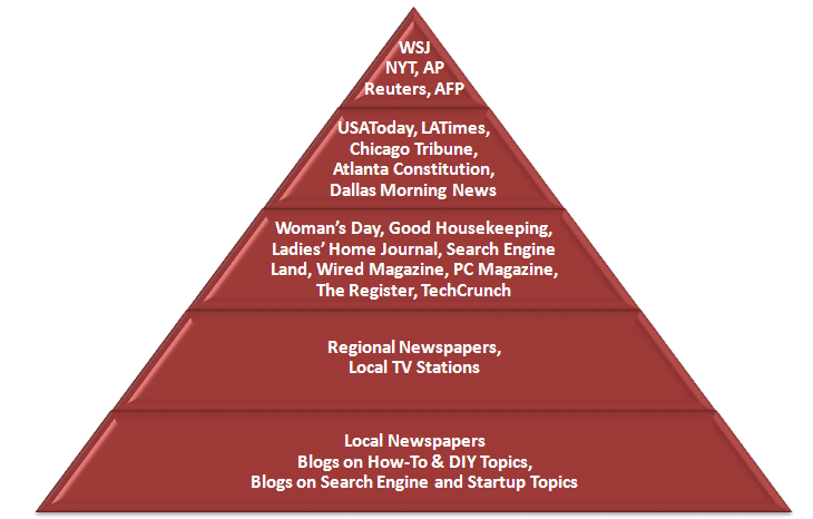 Pyramid of Media Influence