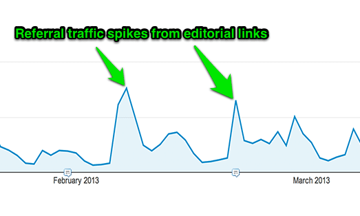 Referral Traffic Spikes