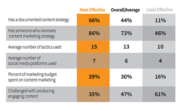 Content Marketing Effectiveness (courtesy of CMI and Marketing Profs)