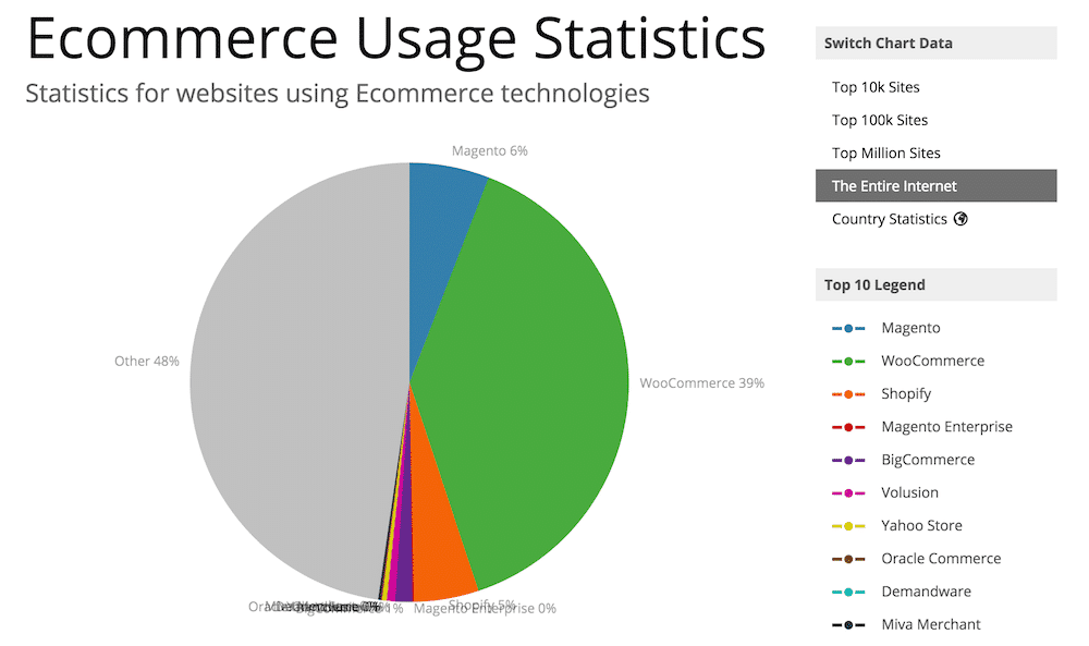 eCommerce Usage Statistics